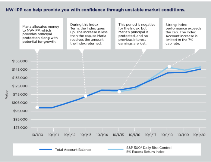 Chart demonstrating historical performance of S&P 500&reg; Daily Risk Control 5% Excess Return Index