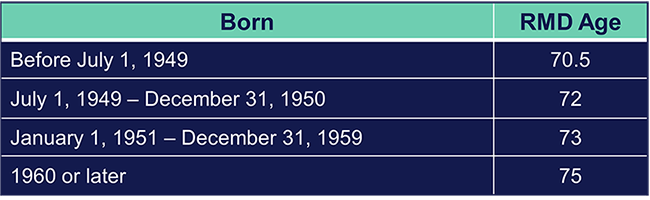 chart listing birthdates and what age RMDs start